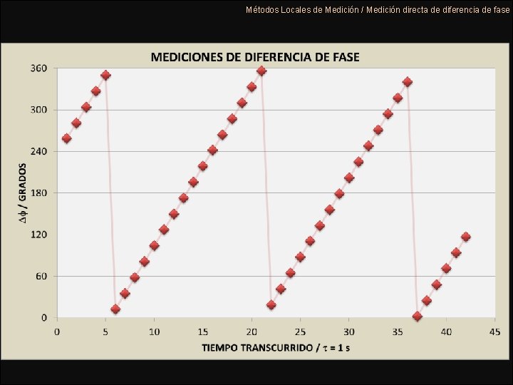 Métodos Locales de Medición / Medición directa de diferencia de fase Métodos Locales de Medición / Medición directa de diferencia de fase