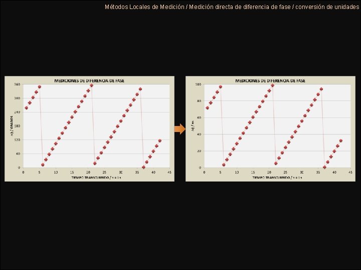 Métodos Locales de Medición / Medición directa de diferencia de fase / conversión de