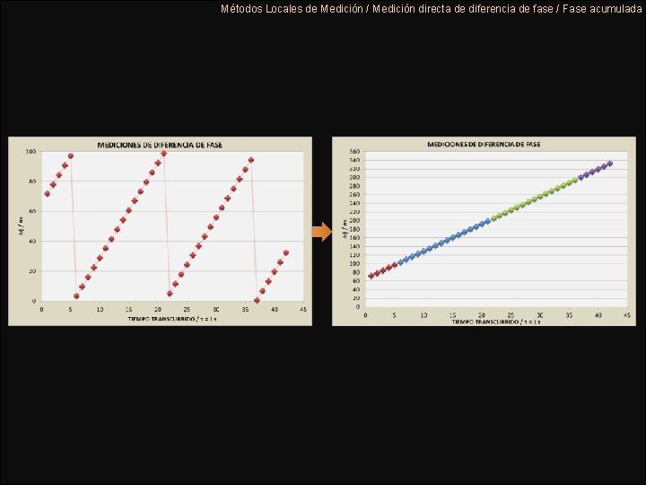 Métodos Locales de Medición / Medición directa de diferencia de fase / Fase acumulada Métodos Locales de Medición / Medición directa de diferencia de fase / Fase acumulada