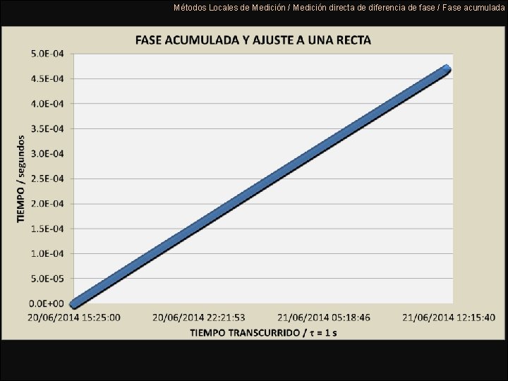 Métodos Locales de Medición / Medición directa de diferencia de fase / Fase acumulada Métodos Locales de Medición / Medición directa de diferencia de fase / Fase acumulada