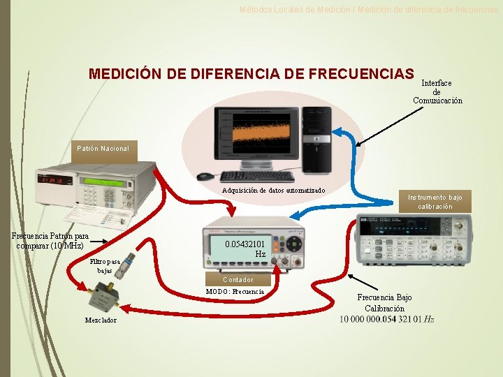 Métodos Locales de Medición / Medición de diferencia de frecuencias MEDICIÓN DE DIFERENCIA DE