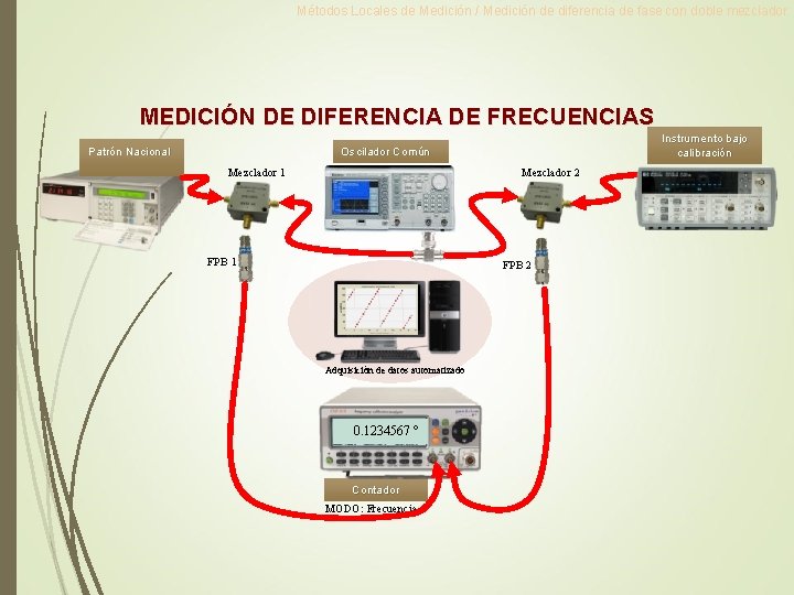 Métodos Locales de Medición / Medición de diferencia de fase con doble mezclador MEDICIÓN