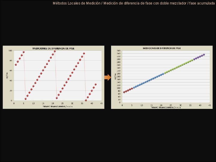 Métodos Locales de Medición / Medición de diferencia de fase con doble mezclador /