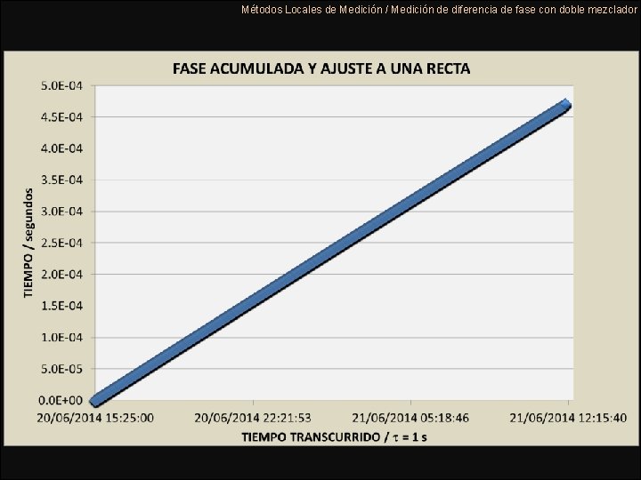 Métodos Locales de Medición / Medición de diferencia de fase con doble mezclador Métodos Locales de Medición / Medición de diferencia de fase con doble mezclador