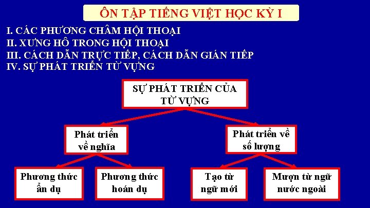 ÔN TẬP TIẾNG VIỆT HỌC KỲ I I. CÁC PHƯƠNG CH M HỘI THOẠI