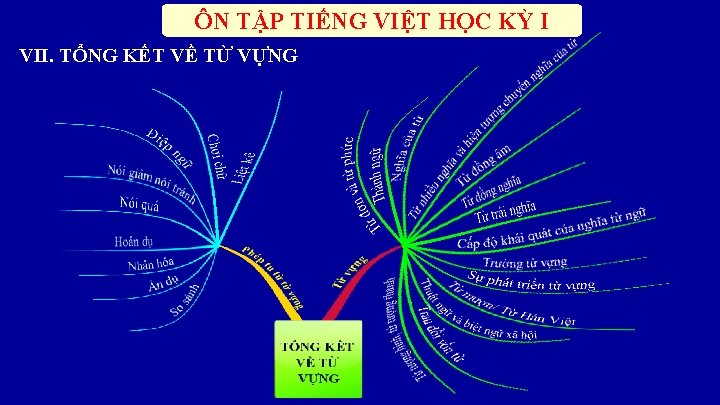 ÔN TẬP TIẾNG VIỆT HỌC KỲ I VII. TỔNG KẾT VỀ TỪ VỰNG 