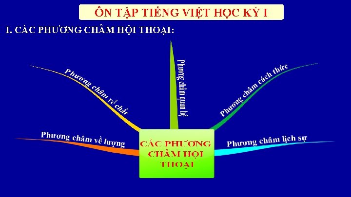 ÔN TẬP TIẾNG VIỆT HỌC KỲ I I. CÁC PHƯƠNG CH M HỘI THOẠI: