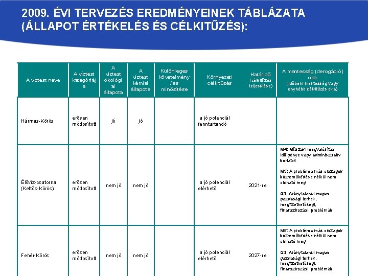 2009. ÉVI TERVEZÉS EREDMÉNYEINEK TÁBLÁZATA (ÁLLAPOT ÉRTÉKELÉS ÉS CÉLKITŰZÉS): A víztest neve Hármas-Körös A