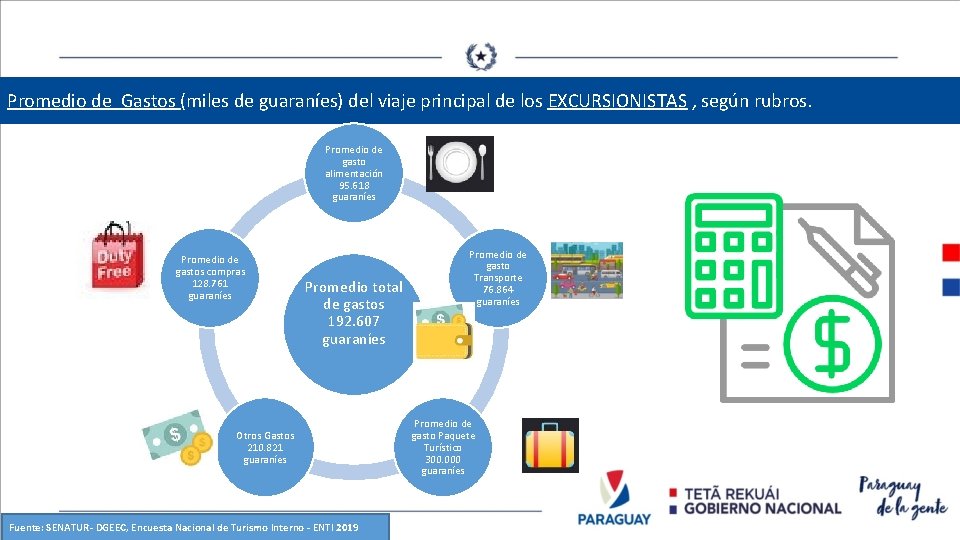 Promedio de Gastos (miles de guaraníes) del viaje principal de los EXCURSIONISTAS , según