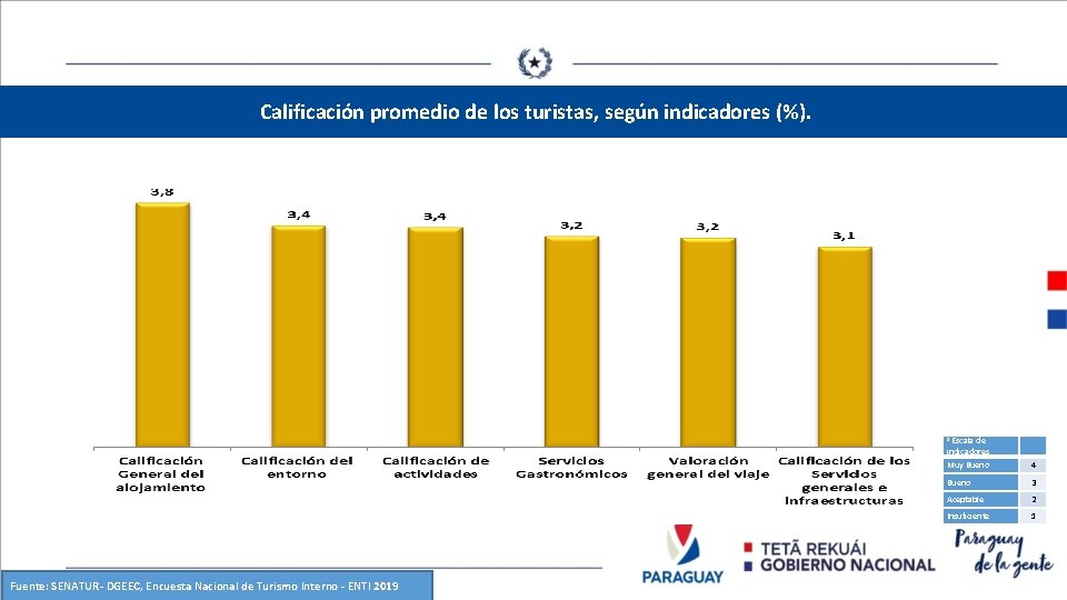 Calificación promedio de los turistas, según indicadores (%). Escala de indicadores 1 Fuente: SENATUR-
