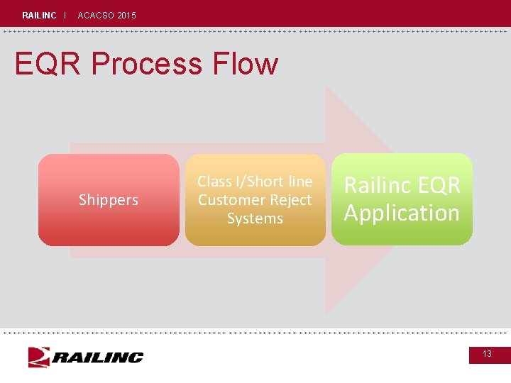 RAILINC I ACACSO 2015 +++++++++++++++++++++++++++++ EQR Process Flow Shippers Class I/Short line Customer Reject