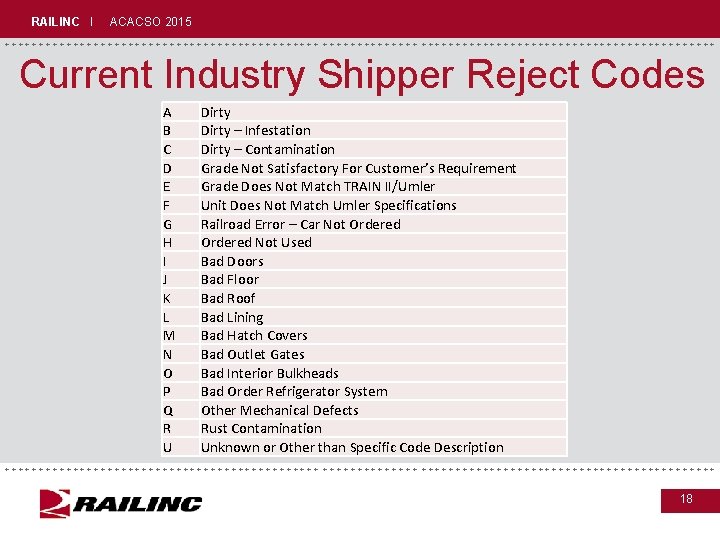 RAILINC I ACACSO 2015 +++++++++++++++++++++++++++++ Current Industry Shipper Reject Codes A B C D