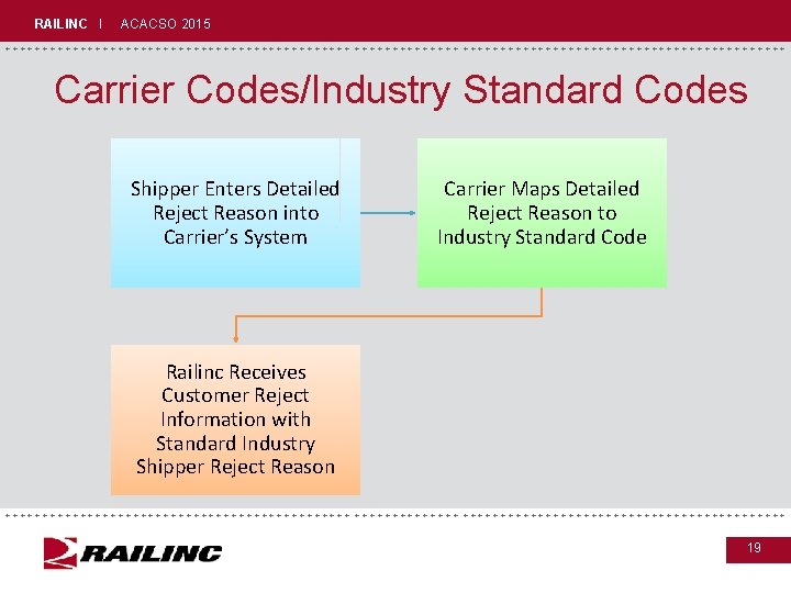RAILINC I ACACSO 2015 +++++++++++++++++++++++++++++ Carrier Codes/Industry Standard Codes Shipper Enters Detailed Reject Reason