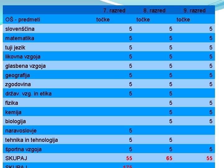 7. razred OŠ - predmeti 8. razred točke 9. razred točke slovenščina 5 5