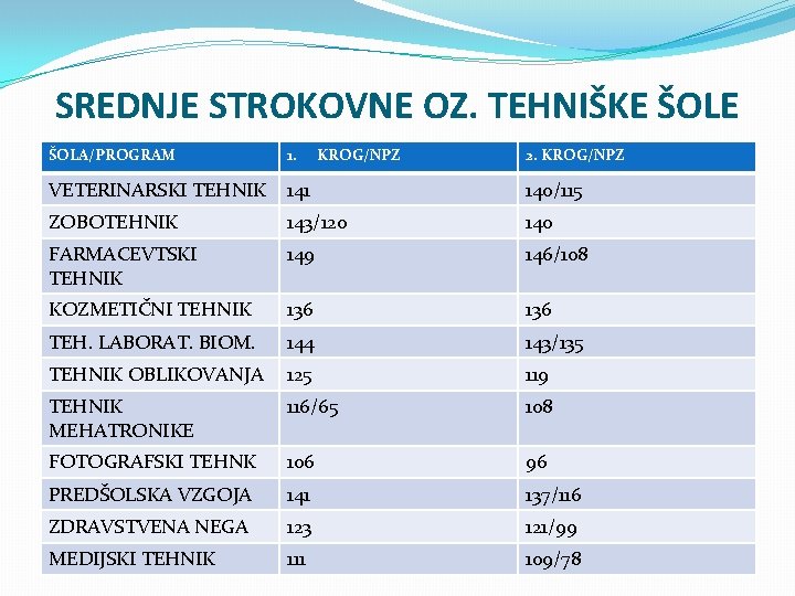 SREDNJE STROKOVNE OZ. TEHNIŠKE ŠOLA/PROGRAM 1. VETERINARSKI TEHNIK 141 140/115 ZOBOTEHNIK 143/120 140 FARMACEVTSKI