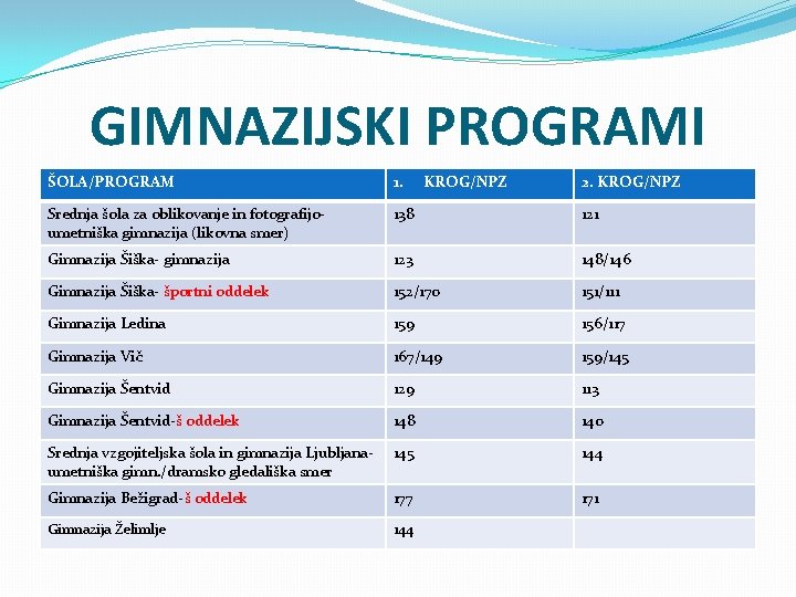 GIMNAZIJSKI PROGRAMI ŠOLA/PROGRAM 1. Srednja šola za oblikovanje in fotografijoumetniška gimnazija (likovna smer) 138