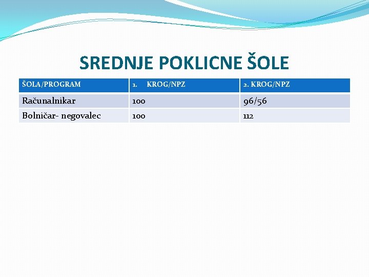 SREDNJE POKLICNE ŠOLA/PROGRAM 1. Računalnikar 100 96/56 Bolničar- negovalec 100 112 KROG/NPZ 2. KROG/NPZ