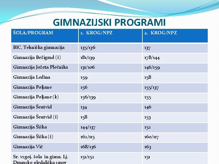 GIMNAZIJSKI PROGRAMI ŠOLA/PROGRAM 1. KROG/NPZ 2. KROG/NPZ BIC, Tehniška gimnazija 135/136 137 Gimnazija Bežigrad