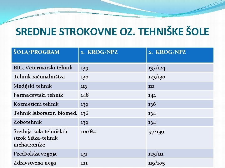 SREDNJE STROKOVNE OZ. TEHNIŠKE ŠOLA/PROGRAM 1. KROG/NPZ 2. KROG/NPZ BIC, Veterinarski tehnik 139 137/124