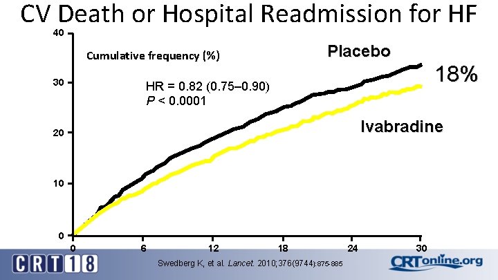 CV Death or Hospital Readmission for HF 40 Placebo Cumulative frequency (%) 30 18%