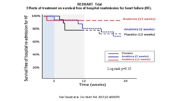 REDHART Trial Effects of treatment on survival free of hospital readmission for heart failure