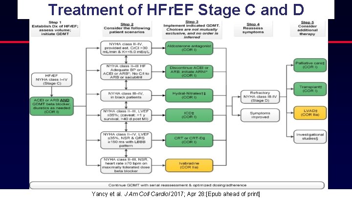 Treatment of HFr. EF Stage C and D Yancy et al. J Am Coll