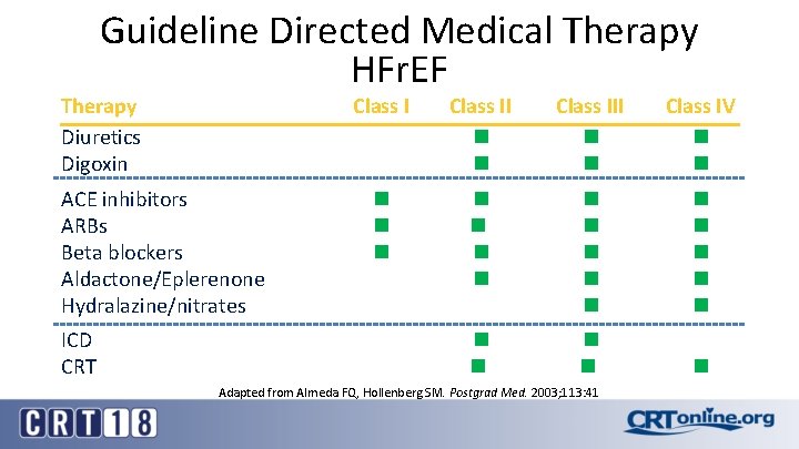 Guideline Directed Medical Therapy HFr. EF Therapy Diuretics Digoxin ACE inhibitors ARBs Beta blockers