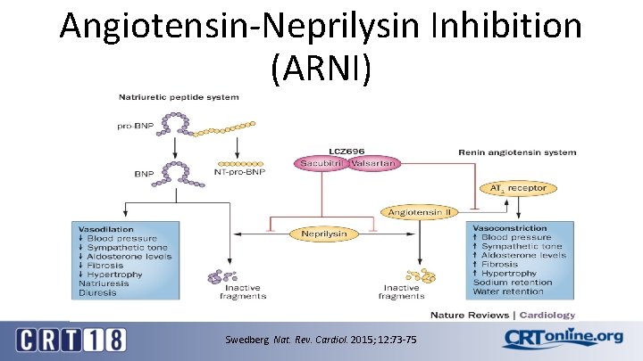 Angiotensin-Neprilysin Inhibition (ARNI) Death from CV causes or Hosp for HF Swedberg Nat. Rev.