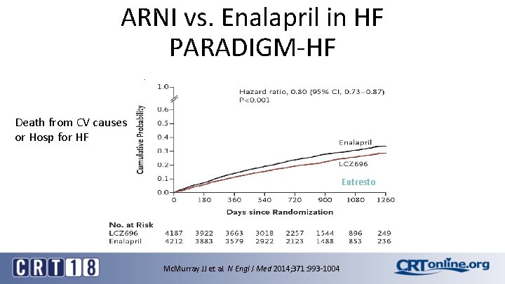 ARNI vs. Enalapril in HF PARADIGM-HF Death from CV causes or Hosp for HF