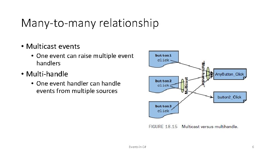 Many-to-many relationship • Multicast events • One event can raise multiple event handlers •