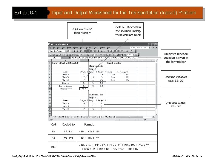 Exhibit 6 -1 Input and Output Worksheet for the Transportation (topsoil) Problem Copyright ©