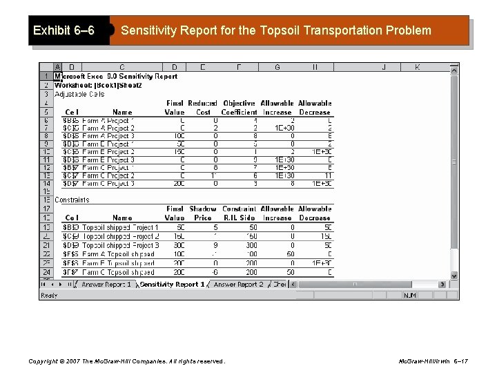 Exhibit 6– 6 Sensitivity Report for the Topsoil Transportation Problem Copyright © 2007 The