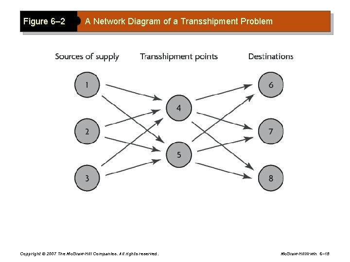 Figure 6– 2 A Network Diagram of a Transshipment Problem Copyright © 2007 The