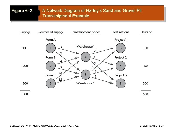 Figure 6– 3 A Network Diagram of Harley’s Sand Gravel Pit Transshipment Example Copyright