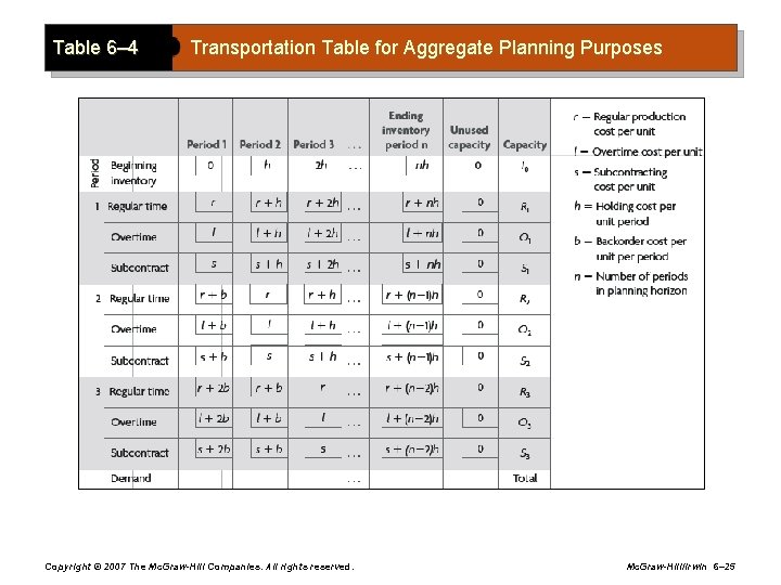 Table 6– 4 Transportation Table for Aggregate Planning Purposes Copyright © 2007 The Mc.
