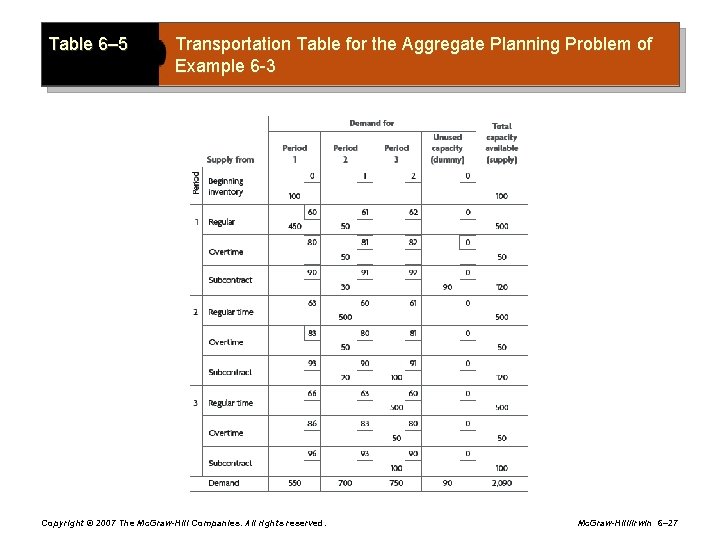 Table 6– 5 Transportation Table for the Aggregate Planning Problem of Example 6 -3