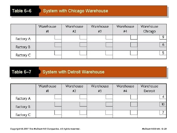 Table 6– 6 System with Chicago Warehouse Table 6– 7 System with Detroit Warehouse