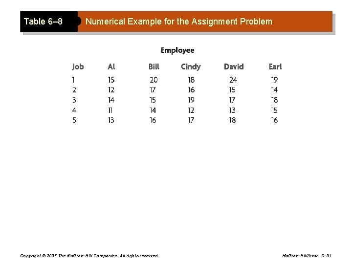 Table 6– 8 Numerical Example for the Assignment Problem Copyright © 2007 The Mc.