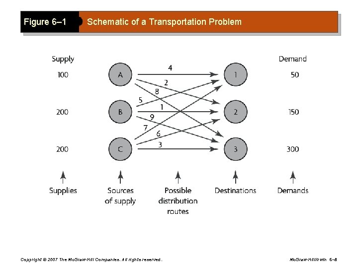 Figure 6– 1 Schematic of a Transportation Problem Copyright © 2007 The Mc. Graw-Hill