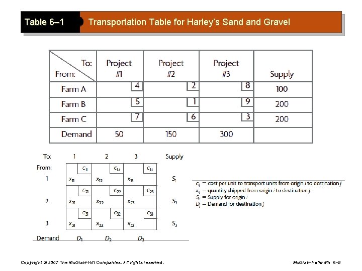 Table 6– 1 Transportation Table for Harley’s Sand Gravel Copyright © 2007 The Mc.