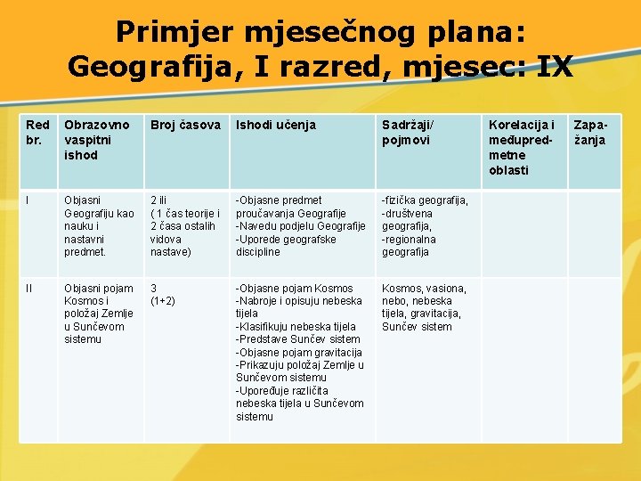 Primjer mjesečnog plana: Geografija, I razred, mjesec: IX Red br. Obrazovno vaspitni ishod Broj