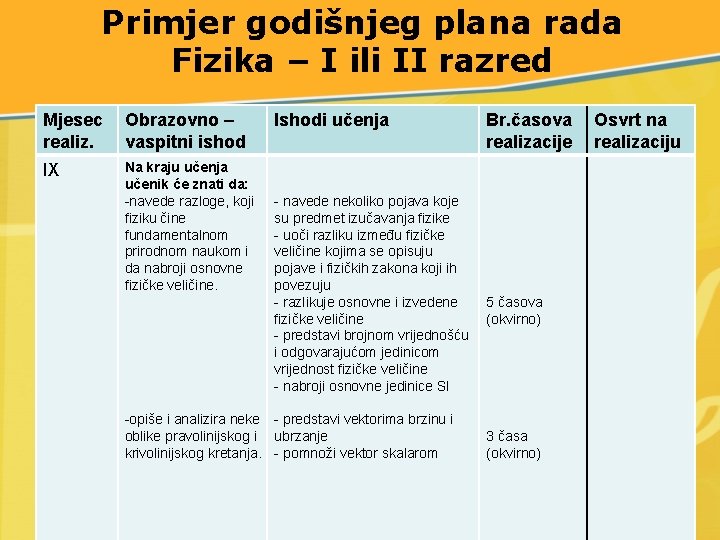 Primjer godišnjeg plana rada Fizika – I ili II razred Mjesec realiz. Obrazovno –
