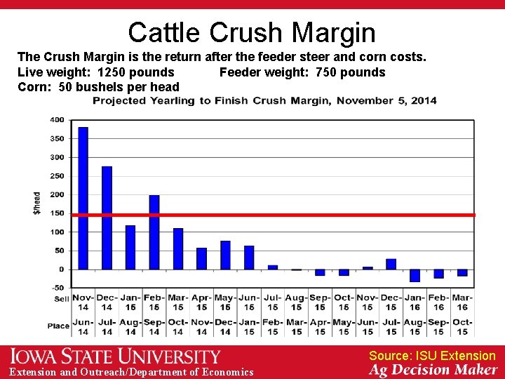 Cattle Crush Margin The Crush Margin is the return after the feeder steer and