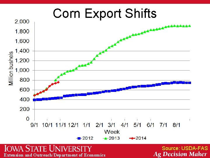 Corn Export Shifts Source: USDA-FAS Extension and Outreach/Department of Economics 