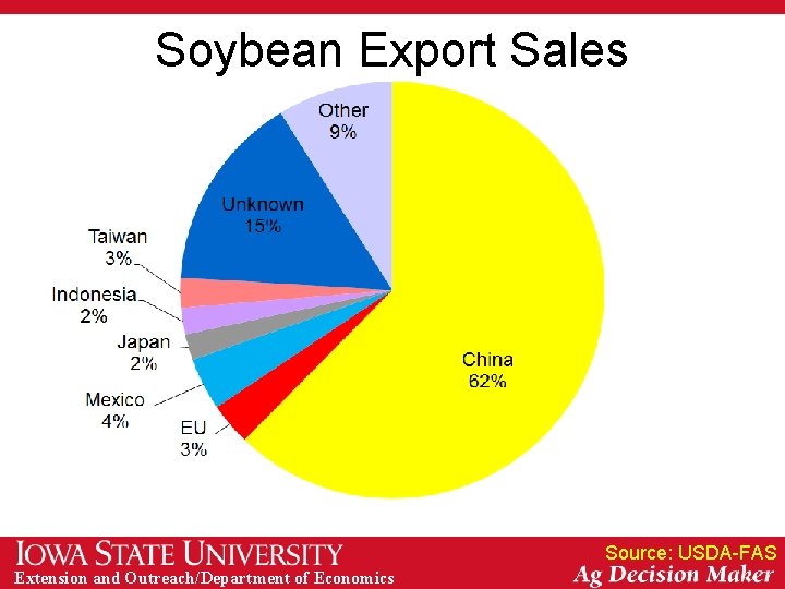 Soybean Export Sales Source: USDA-FAS Extension and Outreach/Department of Economics 