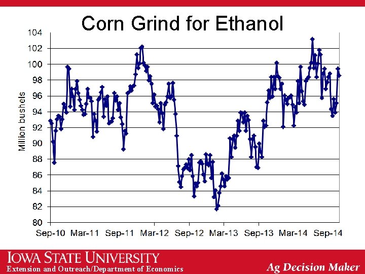 Corn Grind for Ethanol Extension and Outreach/Department of Economics 