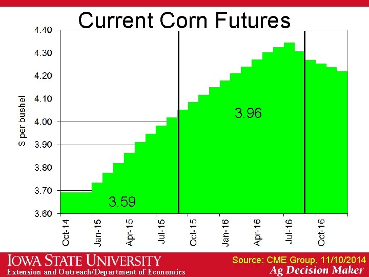 Current Corn Futures 3. 96 3. 59 Source: CME Group, 11/10/2014 Extension and Outreach/Department