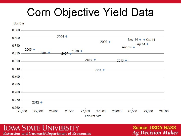 Corn Objective Yield Data Source: USDA-NASS Extension and Outreach/Department of Economics 