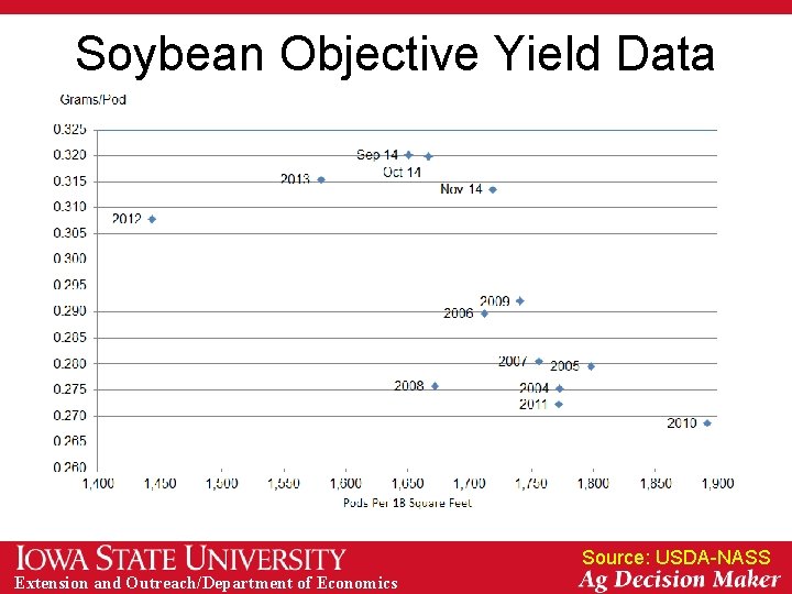 Soybean Objective Yield Data Source: USDA-NASS Extension and Outreach/Department of Economics 
