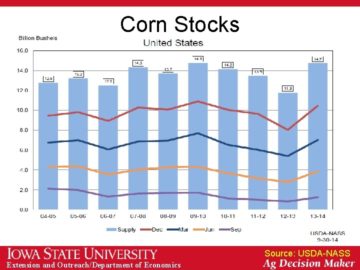 Corn Stocks Source: USDA-NASS Extension and Outreach/Department of Economics 